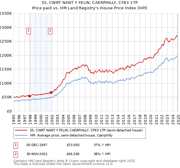 55, CWRT NANT Y FELIN, CAERPHILLY, CF83 1TP: Price paid vs HM Land Registry's House Price Index