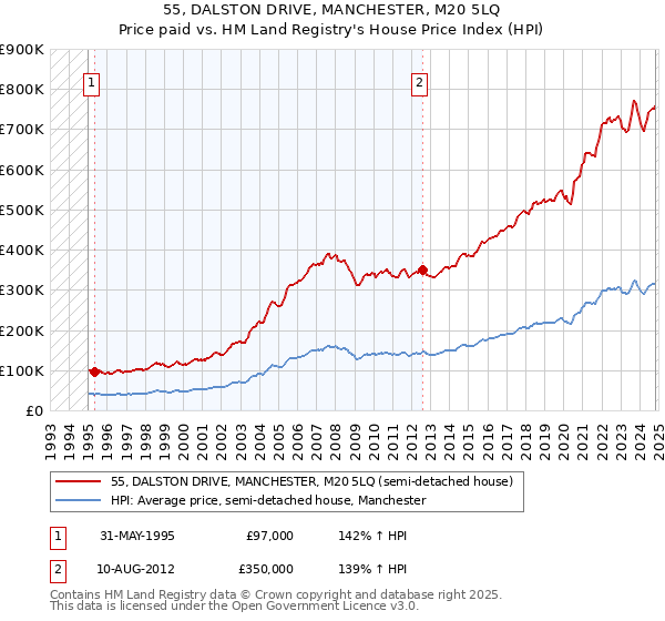 55, DALSTON DRIVE, MANCHESTER, M20 5LQ: Price paid vs HM Land Registry's House Price Index