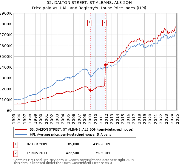 55, DALTON STREET, ST ALBANS, AL3 5QH: Price paid vs HM Land Registry's House Price Index