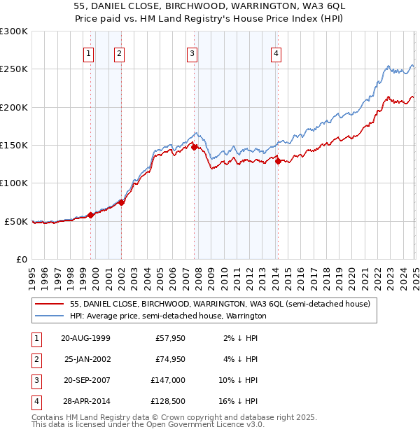 55, DANIEL CLOSE, BIRCHWOOD, WARRINGTON, WA3 6QL: Price paid vs HM Land Registry's House Price Index