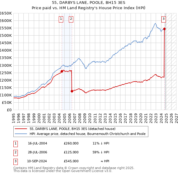 55, DARBYS LANE, POOLE, BH15 3ES: Price paid vs HM Land Registry's House Price Index