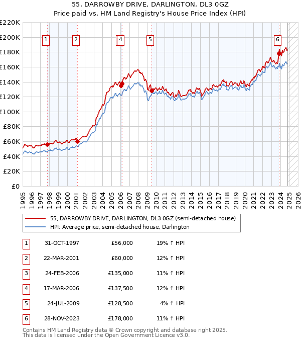 55, DARROWBY DRIVE, DARLINGTON, DL3 0GZ: Price paid vs HM Land Registry's House Price Index