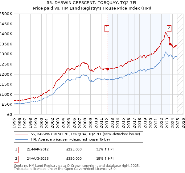 55, DARWIN CRESCENT, TORQUAY, TQ2 7FL: Price paid vs HM Land Registry's House Price Index