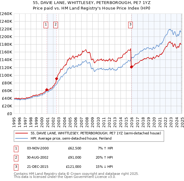 55, DAVIE LANE, WHITTLESEY, PETERBOROUGH, PE7 1YZ: Price paid vs HM Land Registry's House Price Index