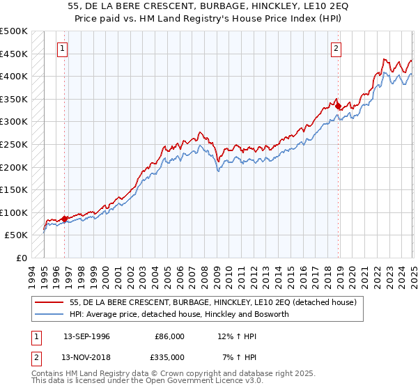 55, DE LA BERE CRESCENT, BURBAGE, HINCKLEY, LE10 2EQ: Price paid vs HM Land Registry's House Price Index