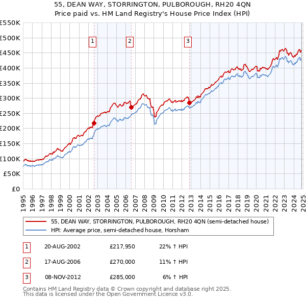 55, DEAN WAY, STORRINGTON, PULBOROUGH, RH20 4QN: Price paid vs HM Land Registry's House Price Index