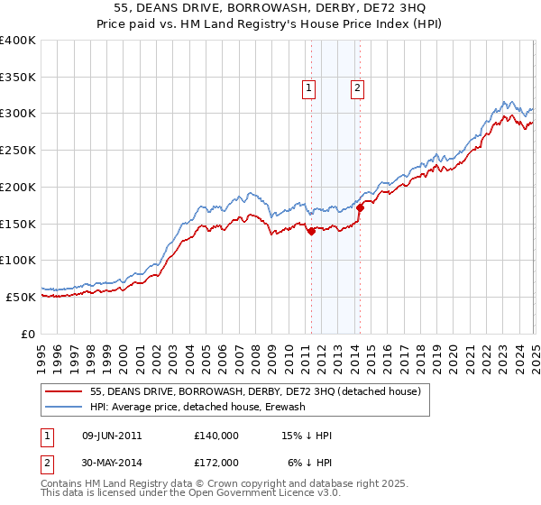 55, DEANS DRIVE, BORROWASH, DERBY, DE72 3HQ: Price paid vs HM Land Registry's House Price Index