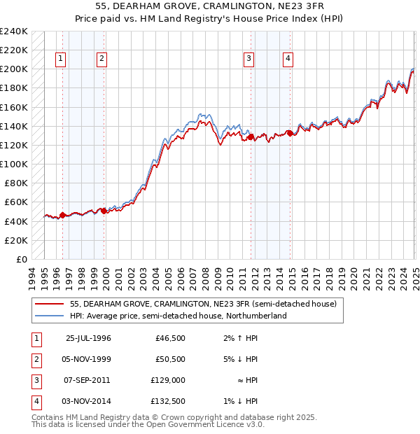 55, DEARHAM GROVE, CRAMLINGTON, NE23 3FR: Price paid vs HM Land Registry's House Price Index