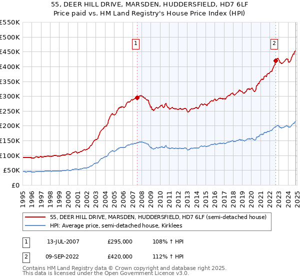 55, DEER HILL DRIVE, MARSDEN, HUDDERSFIELD, HD7 6LF: Price paid vs HM Land Registry's House Price Index