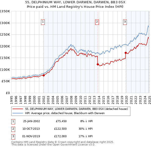 55, DELPHINIUM WAY, LOWER DARWEN, DARWEN, BB3 0SX: Price paid vs HM Land Registry's House Price Index