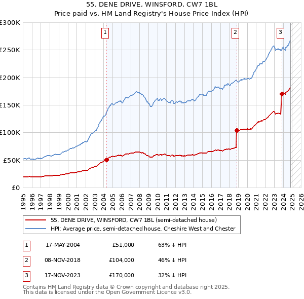 55, DENE DRIVE, WINSFORD, CW7 1BL: Price paid vs HM Land Registry's House Price Index