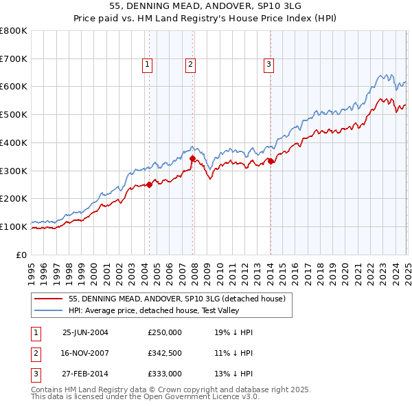 55, DENNING MEAD, ANDOVER, SP10 3LG: Price paid vs HM Land Registry's House Price Index