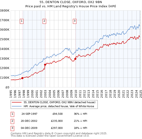 55, DENTON CLOSE, OXFORD, OX2 9BN: Price paid vs HM Land Registry's House Price Index