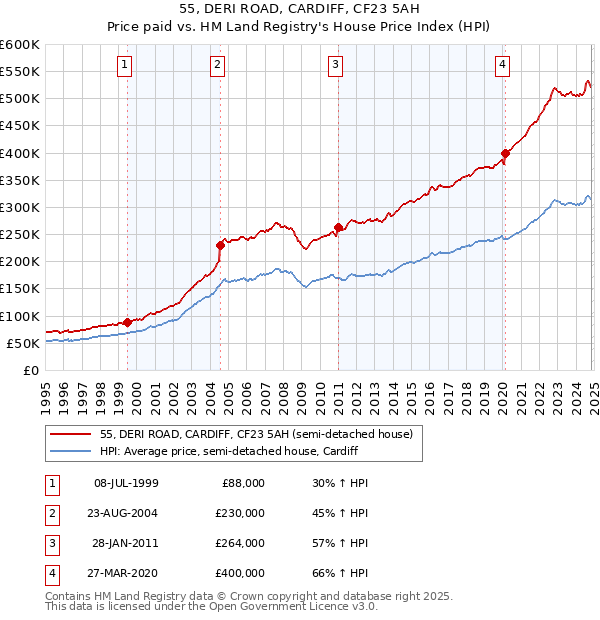 55, DERI ROAD, CARDIFF, CF23 5AH: Price paid vs HM Land Registry's House Price Index