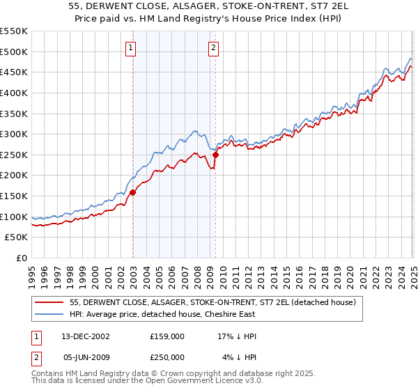 55, DERWENT CLOSE, ALSAGER, STOKE-ON-TRENT, ST7 2EL: Price paid vs HM Land Registry's House Price Index