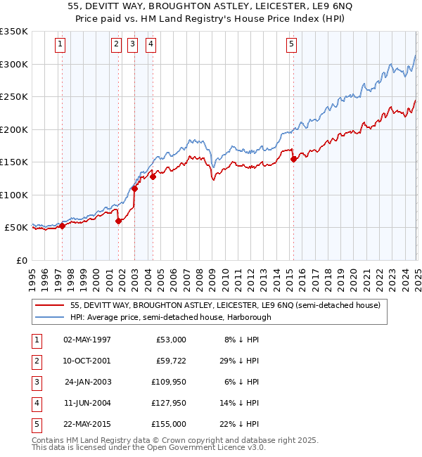 55, DEVITT WAY, BROUGHTON ASTLEY, LEICESTER, LE9 6NQ: Price paid vs HM Land Registry's House Price Index