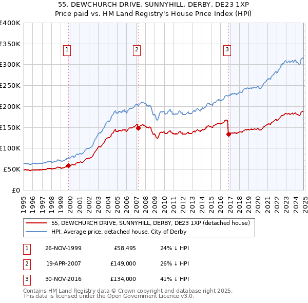 55, DEWCHURCH DRIVE, SUNNYHILL, DERBY, DE23 1XP: Price paid vs HM Land Registry's House Price Index