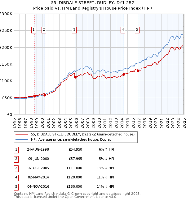 55, DIBDALE STREET, DUDLEY, DY1 2RZ: Price paid vs HM Land Registry's House Price Index