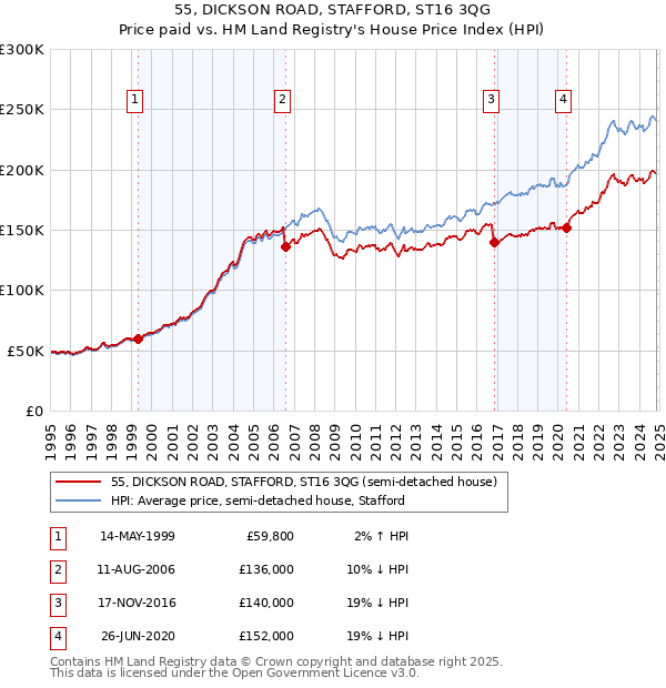 55, DICKSON ROAD, STAFFORD, ST16 3QG: Price paid vs HM Land Registry's House Price Index