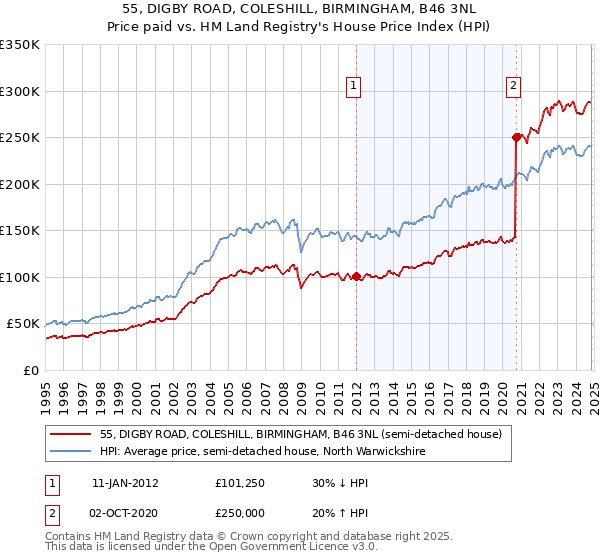 55, DIGBY ROAD, COLESHILL, BIRMINGHAM, B46 3NL: Price paid vs HM Land Registry's House Price Index