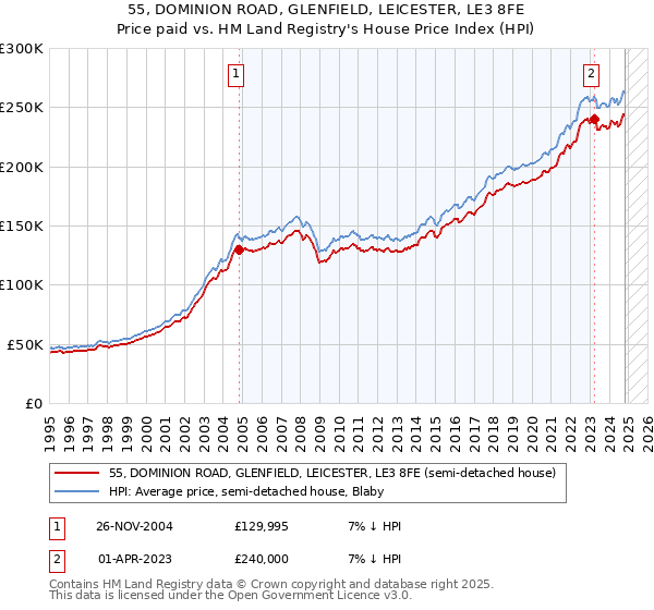 55, DOMINION ROAD, GLENFIELD, LEICESTER, LE3 8FE: Price paid vs HM Land Registry's House Price Index