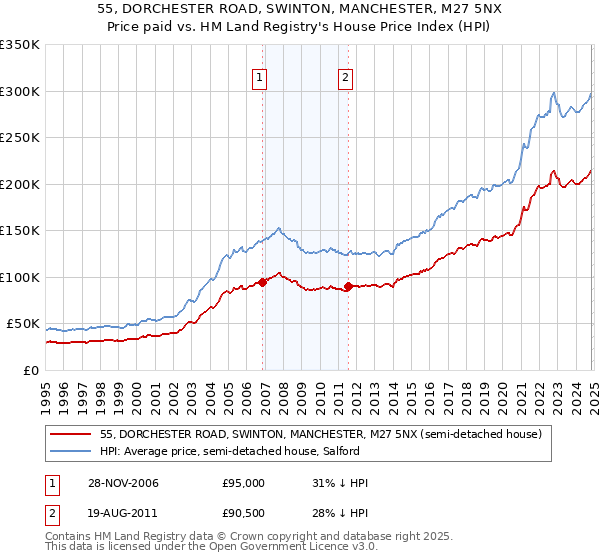 55, DORCHESTER ROAD, SWINTON, MANCHESTER, M27 5NX: Price paid vs HM Land Registry's House Price Index