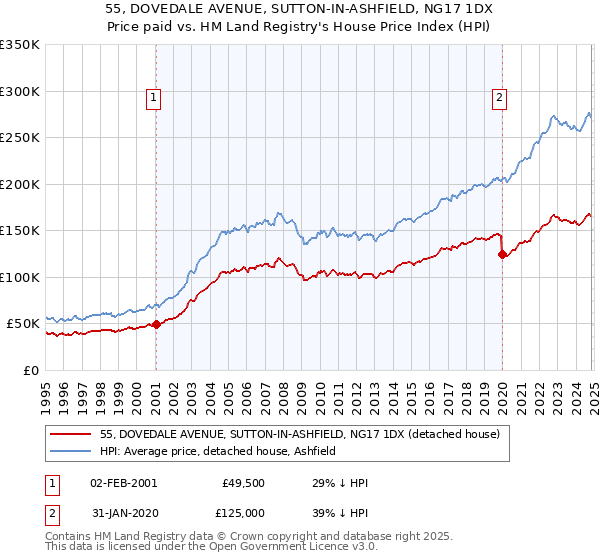 55, DOVEDALE AVENUE, SUTTON-IN-ASHFIELD, NG17 1DX: Price paid vs HM Land Registry's House Price Index