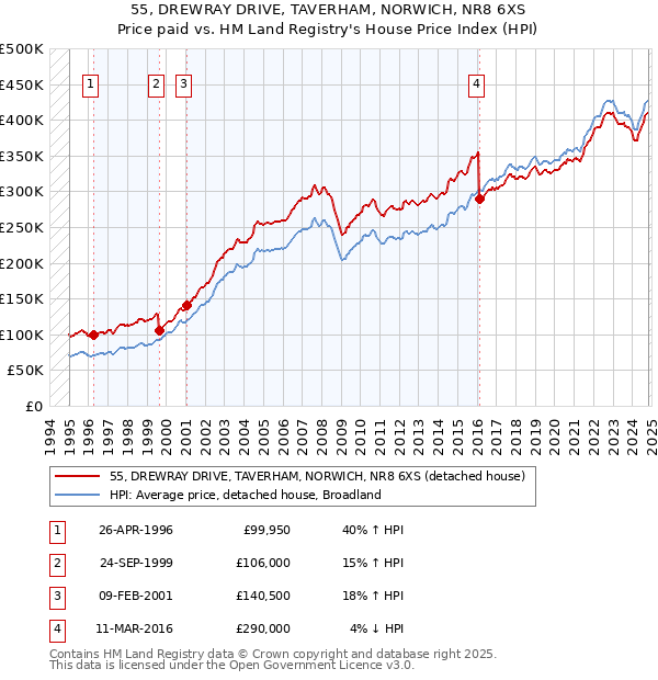 55, DREWRAY DRIVE, TAVERHAM, NORWICH, NR8 6XS: Price paid vs HM Land Registry's House Price Index