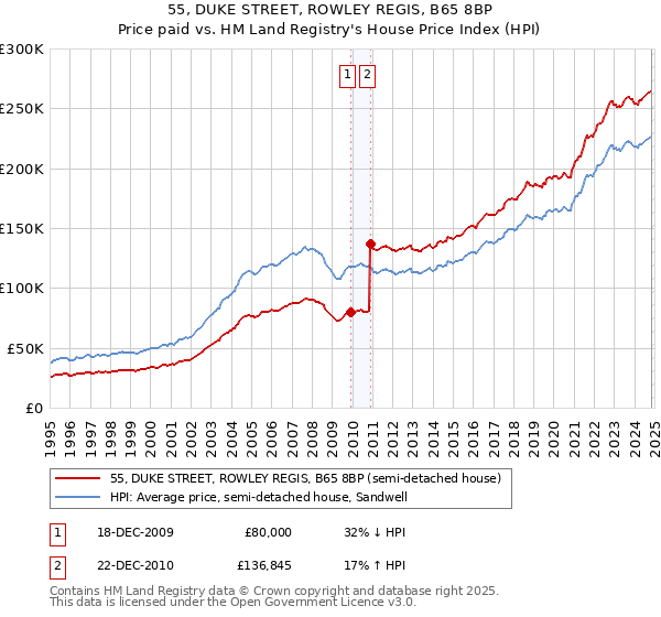 55, DUKE STREET, ROWLEY REGIS, B65 8BP: Price paid vs HM Land Registry's House Price Index