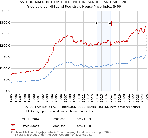 55, DURHAM ROAD, EAST HERRINGTON, SUNDERLAND, SR3 3ND: Price paid vs HM Land Registry's House Price Index