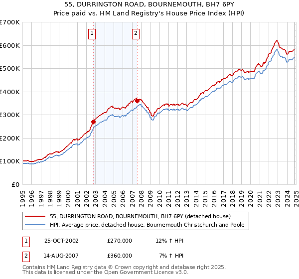 55, DURRINGTON ROAD, BOURNEMOUTH, BH7 6PY: Price paid vs HM Land Registry's House Price Index