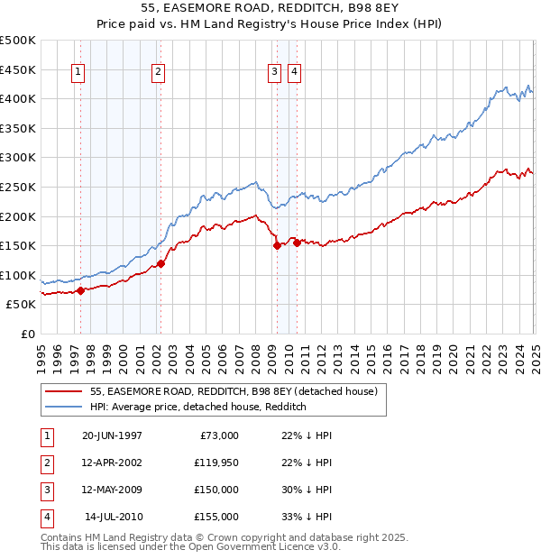 55, EASEMORE ROAD, REDDITCH, B98 8EY: Price paid vs HM Land Registry's House Price Index