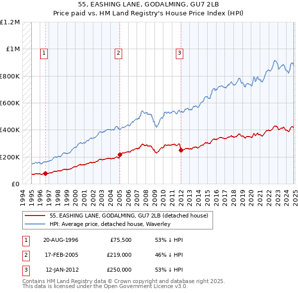 55, EASHING LANE, GODALMING, GU7 2LB: Price paid vs HM Land Registry's House Price Index