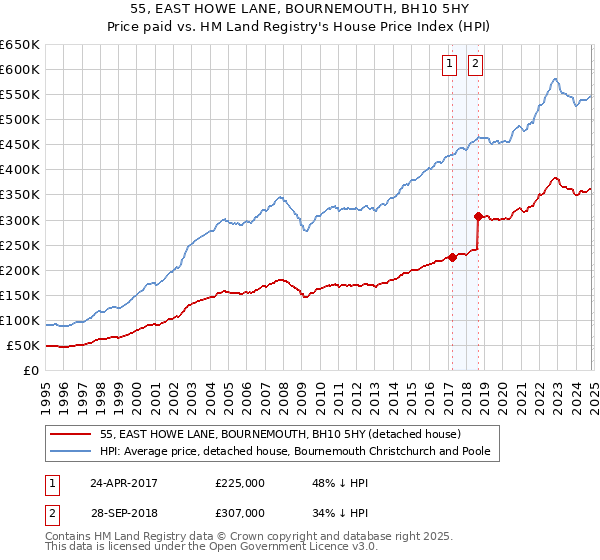 55, EAST HOWE LANE, BOURNEMOUTH, BH10 5HY: Price paid vs HM Land Registry's House Price Index