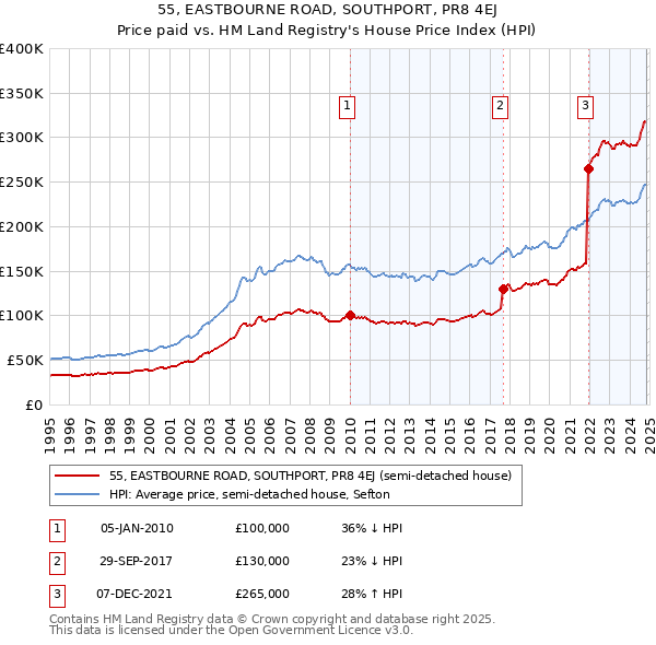 55, EASTBOURNE ROAD, SOUTHPORT, PR8 4EJ: Price paid vs HM Land Registry's House Price Index