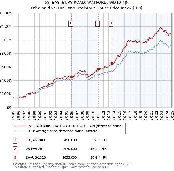 55, EASTBURY ROAD, WATFORD, WD19 4JN: Price paid vs HM Land Registry's House Price Index