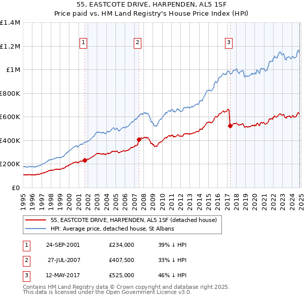 55, EASTCOTE DRIVE, HARPENDEN, AL5 1SF: Price paid vs HM Land Registry's House Price Index