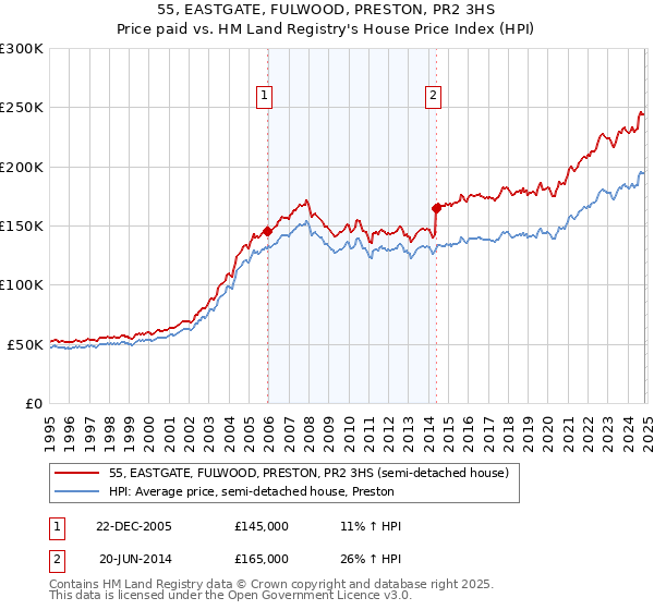 55, EASTGATE, FULWOOD, PRESTON, PR2 3HS: Price paid vs HM Land Registry's House Price Index