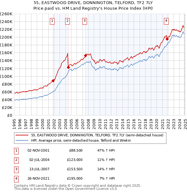 55, EASTWOOD DRIVE, DONNINGTON, TELFORD, TF2 7LY: Price paid vs HM Land Registry's House Price Index