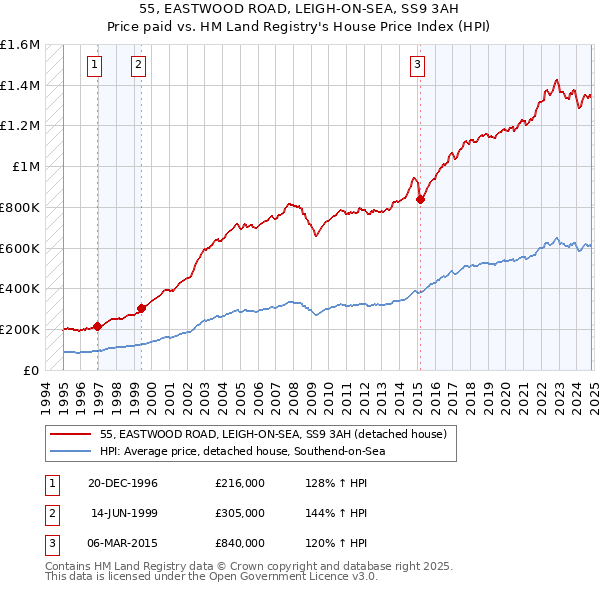 55, EASTWOOD ROAD, LEIGH-ON-SEA, SS9 3AH: Price paid vs HM Land Registry's House Price Index