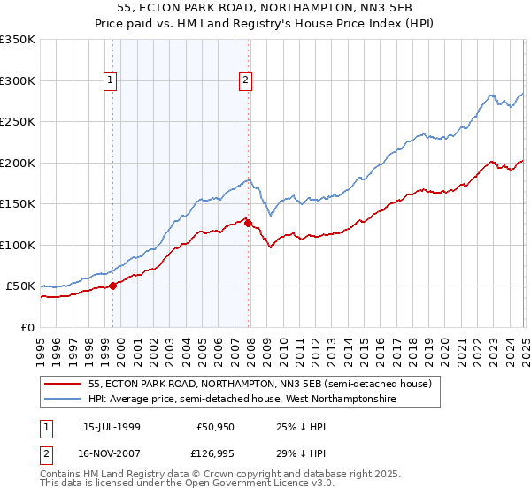 55, ECTON PARK ROAD, NORTHAMPTON, NN3 5EB: Price paid vs HM Land Registry's House Price Index