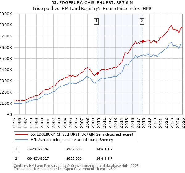 55, EDGEBURY, CHISLEHURST, BR7 6JN: Price paid vs HM Land Registry's House Price Index