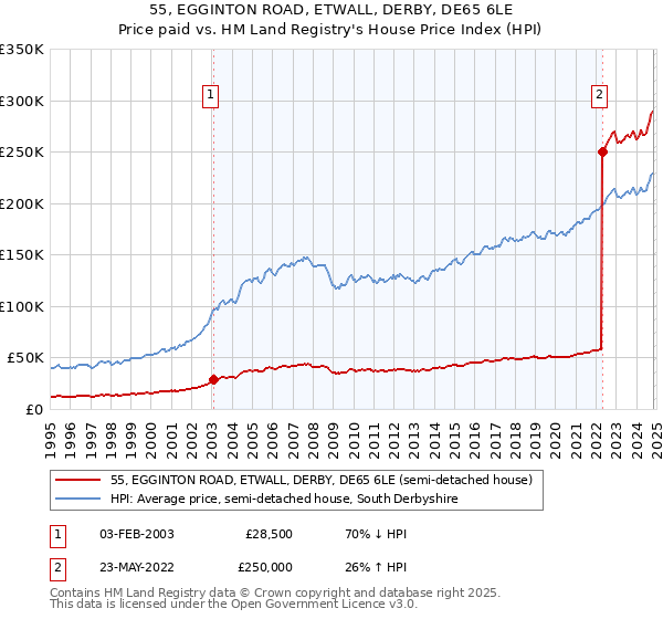 55, EGGINTON ROAD, ETWALL, DERBY, DE65 6LE: Price paid vs HM Land Registry's House Price Index