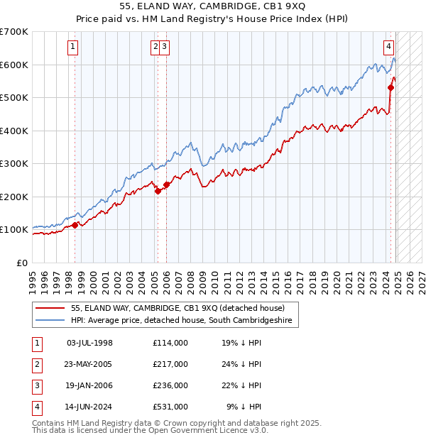 55, ELAND WAY, CAMBRIDGE, CB1 9XQ: Price paid vs HM Land Registry's House Price Index