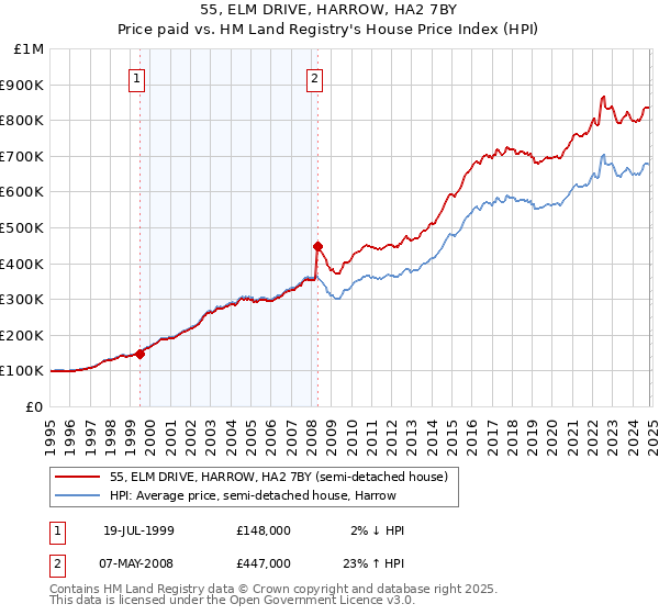 55, ELM DRIVE, HARROW, HA2 7BY: Price paid vs HM Land Registry's House Price Index