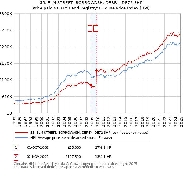 55, ELM STREET, BORROWASH, DERBY, DE72 3HP: Price paid vs HM Land Registry's House Price Index