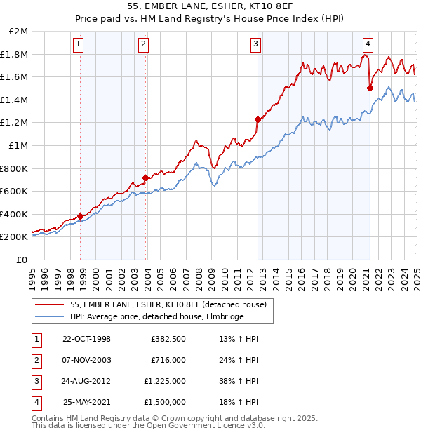 55, EMBER LANE, ESHER, KT10 8EF: Price paid vs HM Land Registry's House Price Index