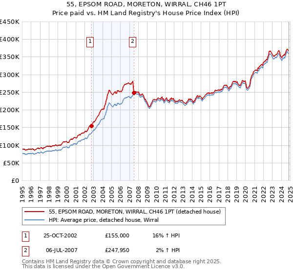 55, EPSOM ROAD, MORETON, WIRRAL, CH46 1PT: Price paid vs HM Land Registry's House Price Index