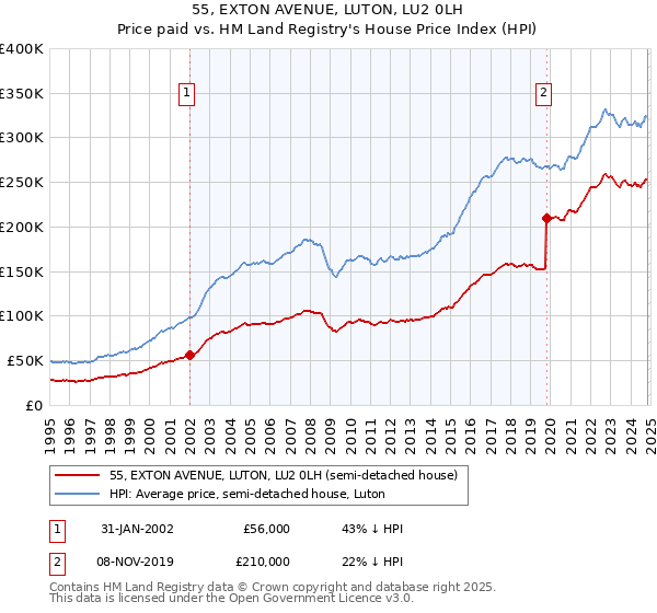 55, EXTON AVENUE, LUTON, LU2 0LH: Price paid vs HM Land Registry's House Price Index