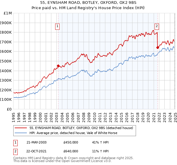 55, EYNSHAM ROAD, BOTLEY, OXFORD, OX2 9BS: Price paid vs HM Land Registry's House Price Index